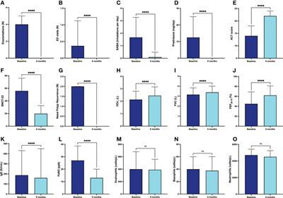 Real-life effects of dupilumab in patients with severe type 2 asthma, according to atopic trait and presence of chronic rhinosinusitis with nasal polyps